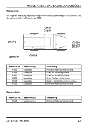 Page 22MASSEPUNKTE UND SAMMELANSCHLÜSSE
DEFENDER MJ 19993.1
Massepunkte
Die folgende Abbildung zeigt die prinzipielle Anordnung der wichtigen Massepunkte und
der Masseverteiler im Defender MJ 1999.
Anschluß Nr. Bezeichnung Anordnung
C362 Masseöse Mitte der Motorraumspritzwand.
C556 Masseöse Links am Verteilergetriebe.
C557 Masseöse Links am Verteilergetriebe.
C558 Masseöse Unter Radlauf rechts hinten.
C559 Masseöse Neben Heckscheibenwischermotor.
C560 Masseöse Mitte der Motorraumspritzwand.
Masseverteiler...