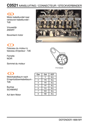 Page 211C0521AANSLUITING / CONNECTEUR / STECKVERBINDER
DEFENDER 1999 MY
Motor-kabelbundel naar
verstuiver-kabelbundel -
Td5
Vrouwelijk
ZWART
Bovenkant motor
Faisceau du moteur `a
faisceau d’injecteur - Td5
Femelle
NOIR
Sommet du moteur
Motorkabelbaum nach
Einspritzd ¨usenkabelbaum -
Td5
Buchse
SCHWARZ
Auf dem Motor
C526C525C524C523C522
P5401
C521
Cav Col CCT
1 Y ALL
2 YN ALL
4 YR ALL
5 YP ALL
6 YU ALL
7 NO ALL
8 NB ALL 