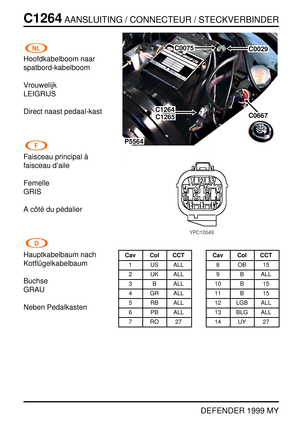 Page 281C1264AANSLUITING / CONNECTEUR / STECKVERBINDER
DEFENDER 1999 MY
Hoofdkabelboom naar
spatbord-kabelboom
Vrouwelijk
LEIGRIJS
Direct naast pedaal-kast
Faisceau principal `a
faisceau d’aile
Femelle
GRIS
Acˆot ´edup´edalier
Hauptkabelbaum nach
Kotfl ¨ugelkabelbaum
Buchse
GRAU
Neben Pedalkasten
P5564
C0075C0029
C1264
C0667C1265
Cav Col CCT
1 US ALL
2 UK ALL
3 B ALL
4 GR ALL
5 RB ALL
6 PB ALL
7RO27Cav Col CCT
8OB15
9 B ALL
10 B 15
11 B 15
12 LGB ALL
13 BLG ALL
14 UY 27 