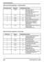 Page 19SICHERUNGEN
2.2
DEFENDER MJ 1999
Motorraum-Sicherungskasten - Schmelzeinsätze
Schmelzeinsatz Kapazität Kabelfarbe Funktion
1 100 A N Schmelzeinsatz 2,
Schmelzeinsatz 3,
Schmelzeinsatz 4, Sicherung 1
(E), Sicherung 2 (E),
Sicherung 3 (E).
2 60 A N Glühkerzenrelais, Sicherung 9
(P), Sicherung 10 (P).
3 60 A N Nicht belegt.
4 30 A N ABS-Rückförderpumpenrelais.
5 60 A N Zündschalter, Starterrelais,
Sicherung 8 (P), BBUS,
Widerstand für reduziertes
Abblendlicht.
6 30 A N Beleuchtungsschalter, Relais der...