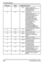 Page 21SICHERUNGEN
2.4
DEFENDER MJ 1999
Sicherung Stärke Kabelfarbe Funktion
11 10 A RB/R Beleuchtungsschalter,
Begrenzungsleuchte links vorn,
Schlußleuchte links,
Anhängeranschluß.
12 10 A RO Lichtschalter,
Begrenzungsleuchte rechts vorn,
Schlußleuchte rechts,
Zigarettenanzünder, Relais für
reduziertes Abblendlicht,
Leuchtweitenregler,
Kühlmitteltemperaturfühler,
Kraftstoffvorratsanzeige,
Beleuchtung Heizungsregler
links, Beleuchtung
Heizungsregler rechts,
Uhrbeleuchtung,
Instrumentenblock,...