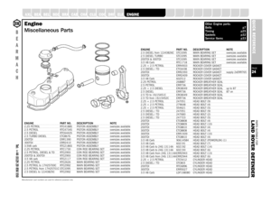 Page 24PARTS SUITABLE FOR
L AND ROVER DEFENDERPAGE24QUICK REFERENCE
SUSPENSION
STEERING
OILSEALS
GEARBOX
GASKETS
FUELSYSTEM
FILTERS
FASTENERS
EXHAUST
A XLE
B
E
A
R
M
A
C
HTel: +44 (0)29 20 856 550
Manufacturers’ part numbers are used for reference purposes onlyENGINE PART NO. DESCRIPTION NOTE2.25 PETROL RTC4188S PISTON ASSEMBLY oversizes available2.5 PETROL RTC4734S PISTON ASSEMBLY oversizes available2.5 DIESEL RTC6442S PISTON ASSEMBLY oversizes available2.5 TURBO DIESEL ETC8676 PISTON ASSEMBLY oversizes...