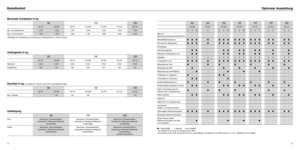 Page 790 90 110 110 110 110 130
90 SW 90 ST 110 SW 110 CC 110 HT 110 PU 130 CC
ESSE E ESSE ESSE E S EES ES
ABS incl.
Elektronische Traktionskontrolle (ETC)ccc c ccc ccc ccc cc––
Mittendifferenzial-Sperre■■■ ■ ■■■ ■■■ ■■■ ■■ ■■
Permanenter Allradantrieb■■■ ■ ■■■ ■■■ ■■■ ■■ ■■
Klimaanlageccc c ccc ccc ccc cc cc
Zentralverriegelungc■■cc■■c■■c■■c■c■
Elektrische Fensterheber vornc■■cc■■c■■c■■c■c■
Sitzplätze 6 662999 555 222 22 55
2 Kopfstützen vorn■■■ ■ ■■■ ■■■ ■■■ ■■ ■■
Sitzpolsterung Vinyl■––■■––■––■––■–■–...