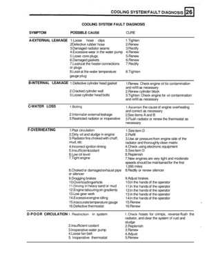 Page 155COOLING SYSTEM FAULT DIAGNOSIS 
SYMPTOM  POSSIBLE 
CAUSE CURE 
A-EXTERNAL LEAKAGE 1.Loose hose  clips  1.Tighten 
2Defective  rubber hose  2.Renew 
3. Damaged  radiator seams  3. Rectify 
4. Excessive  wear in the  water  pump 4. Renew 
5. Loose core plugs  5. Renew 
6. Damaged  gaskets  6. Renew 
7. Leaks  at the  heater connections  7. Rectify 
or plugs 
8. Leak 
at the water  temperature  8. Tighten 
gauge  plug 
1.  Defective  cylinder head gasket 
2. Cracked  cylinder wall 
3. Loose  cylinder head...