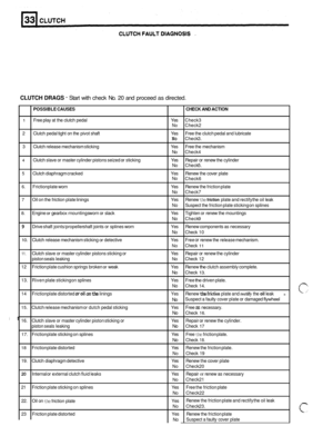 Page 160CLUTCH DRAGS - Start with check  No. 20 and  proceed  as directed. 
POSSIBLE CAUSES  CHECK AND ACTION 
1 Free play at  the clutch  pedal  Yes Check3 No Check2 
2  Clutch  pedal tight on the  pivot  shaft  Yes Free the clutch pedal  and lubricate 
No Check 3. 
3  Clutch  release  mechanism  sticking  Yes Free the mechanism 
No Check4 
4 Clutch  slave or master  cylinder pistons seized or sticking  Yes Repair or renew the cylinder No Check 5. 
5 Clutch  diaphragm cracked  Yes Renew the cover  plate No...