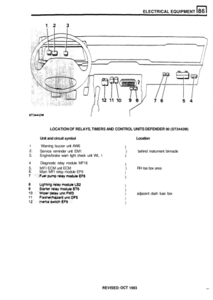 Page 436ELECTRICAL EQUIPMENT 
LOCATION OF RELAYS,  TIMERS AND CONTROL UNITS DEFENDER 90 (ST3442M) 
Unit and circuit symbol Location 
Service  reminder  unit EM1  ) behind instrument  binnacle 
Engine/brake  warn light check  unit WL 
1 
) 
) 
) 
) 
) 
) 
) 
) adjacent  dash fuse box 
) 
) 
1 Warning  buzzer unit AW6 
4  Diagnostic  relay module  MF16 
5.  MFI ECM  unit ECM  ) RH toe box  area 
6.  Main MFI relay  module  EF6 
REVISED: OCT 1993 41 
2. 
3.  