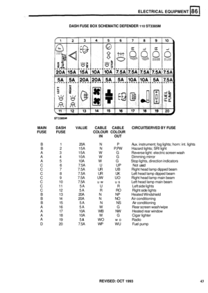 Page 438ELECTRICAL EQUIPMENT 
DASH FUSE BOX SCHEMATIC DEFENDER 110 ST3385M 
MAIN  DASH VALUE CABLE CABLE  CIRCUIT SERVED BY FUSE 
FUSE  FUSE  COLOUR  COLOUR 
IN  OUT 
B  1  20A N P Aux. instrument;  fog lights;  horn: int.  lights 
B  2  15A  N  P,PW Hazard lights;  SRI light 
A  3  15A  W G Reverse light:  electric screen wash 
A  4  10A  W G Dimming mirror 
A  5  10A W G Stop lights, direction  indicators 
C  6  7.5A U  UP  Not used 
C  7  7.5A UR UB Right head lamp dipped  beam 
C  8  7.5A UR UK Left head...