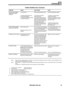 Page 316STEERING 
POWER STEERING  FAULT DIAGNOSIS 
SYMPTOM CAUSE TEST ACTION CURE 
INSUFFICIENT  POWER (1) Lack of fluid  Check hydraulic fluid  tank level If low, fill and bleed  the system 
ASSISTANCE  WHEN 
PARKING 
(2) Engine idling  speed too low 
(4) Defective  hydraulic pump and/ 
or  pressure relief  valve  Try 
assistance  at fast  idle 
(a)  Fit pressure  gauge between 
high pressure  hose and steering 
pump. with  steering held hard on 
full lock, see  Note 1 below, and 
Power  steering  pump test...