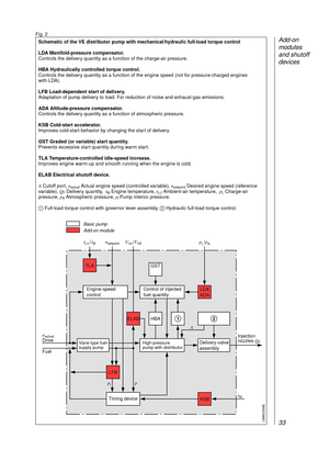 Page 35Add-on
modules
and shutoff
devices
33Schematic of the VE distributor pump with mechanical/hydraulic full-load torque control
LDA Manifold-pressure compensator.
Controls the delivery quantity as a function of the charge-air pressure.
HBA Hydraulically controlled torque control.
Controls the delivery quantity as a function of the engine speed (not for pressure-charged engines 
with LDA).
LFB Load-dependent start of delivery.
Adaptation of pump delivery to load. For reduction of noise and exhaust-gas...