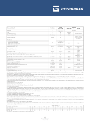 Page 16- 17 -Manual Técnico Diesel S-50
Característica (1)UnidadeLimiteMétodoTipo A e BABNT NBRASTM
Aspecto-Límpido e isento de impurezasVisual (3)
Cor-(4)Visual (3)Cor ASTM, máx. (5)-3,014483D1500 e D6045Teor de biodiesel (7)% volume(6)15568-
Enxofre total, máx.mg/kg50-D2622 , D5453D7039 , D7212 (8)D7220 (8)Destilação
ºC10% vol., recuperadosAnotar
9619D8650% vol., recuperados245,0 a 310,085% vol., recuperados, máx.-90% vol., recuperados360,0 (máx.)Massa específica a 20ºCkg/m3820 a 850 (9)7148 e 14065D1298 e...