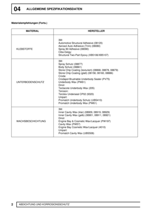 Page 3104ALLGEMEINE SPEZIFIKATIONSDATEN
2
ABDICHTUNG UND KORROSIONSSCHUTZ Materialempfehlungen (Forts.)
MATERIAL HERSTELLER
3M:
Automotive Structural Adhesive (08120)
Aerosol Auto Adhesive (Trim) (08080)
KLEBSTOFFE Spray 80 Adhesive (08090)
Ciba-Geigy:
Structural Two-Part Epoxy (XB5106/XB5107)
3M:
Spray Schutz (08877)
Body Schutz (08861)
Stone Chip Coating (texturiert) (08868, 08878, 08879)
Stone Chip Coating (glatt) (08158, 08160, 08886)
Croda:
Crodapol Brushable Underbody Sealer (PV75)
UNTERBODENSCHUTZ...