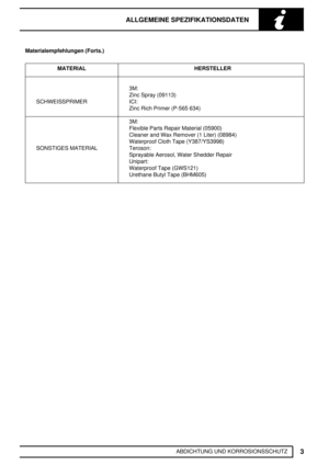 Page 32ALLGEMEINE SPEZIFIKATIONSDATEN
3
ABDICHTUNG UND KORROSIONSSCHUTZ Materialempfehlungen (Forts.)
MATERIAL HERSTELLER
3M:
Zinc Spray (09113)
SCHWEISSPRIMER ICI:
Zinc Rich Primer (P-565 634)
3M:
Flexible Parts Repair Material (05900)
Cleaner and Wax Remover (1 Liter) (08984)
Waterproof Cloth Tape (Y387/YS3998)
SONSTIGES MATERIAL Teroson:
Sprayable Aerosol, Water Shedder Repair
Unipart:
Waterproof Tape (GWS121)
Urethane Butyl Tape (BHM605) 