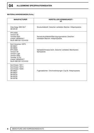 Page 3504ALLGEMEINE SPEZIFIKATIONSDATEN
6
ABDICHTUNG UND KORROSIONSSCHUTZ MATERIALANWENDUNGEN (Forts.)
MANUFACTURER HERSTELLER/VERBINDUNGST
YP
Ciba-Geigy XBS106/7 Strukturklebstoff. Zwischen verklebten Blechen. Kittspritzpistole.
3M 08120
PPG 6500
Teroson 92
Terostat 9320 Semistrukturklebstoff/Beruhigungsmaterial. Zwischen
Unipart UBS605/6/7 verklebten Blechen. Kittspritzpistole.
Wurth 890100/1/2/3/4/5/6
Kent Industries 10075
3M 08401
3M 08694
PPG 6500 Nahtabdichtmasse leicht. Zwischen verklebten Blechkanten....