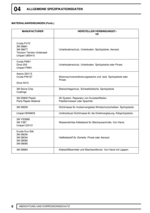 Page 3704ALLGEMEINE SPEZIFIKATIONSDATEN
8
ABDICHTUNG UND KORROSIONSSCHUTZ MATERIALANWENDUNGEN (Forts.)
MANUFACTURER HERSTELLER/VERBINDUNGST
YP
Croda PV75
3M 08861
3M 08877 Unterbodenschutz. Unterboden. Spritzpistole, Aerosol.
Teroson Terotex Underseal
Unipart UBS410
Croda PW61
Dinol 205 Unterbodenschutz. Unterboden. Spritzpistole oder Pinsel.
Unipart PW61
Astors 3241/3
Croda PW197 Motorraumverschönerungswachs und -lack. Spritzpistole oder
Pinsel.
Dinol 4010
3M Stone Chip Steinschlagschutz. Schwellerbleche....