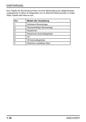 Page 17EINFÜHRUNG
1.10
DISCOVERY
Eine Tabelle der Stromkreisnummern mit einer Beschreibung der möglicherweise
vorgesehenen Funktion ist nötigenfalls vorn im Abschnitt Steckverbinder zu finden.
Diese Tabelle sieht etwa so aus:
Krs Modell oder Ausstattung
1 Gehobene Stereoanlage
2 Standardmäßige Stereoanlage
3 Dieselmotor
4 Dieselmotor Automatikgetriebe
5V8
6 V8 Automatikgetriebe
7 Elektrisch verstellbare Sitze 