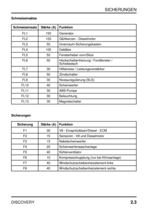 Page 22SICHERUNGEN
DISCOVERY2.3
Schmelzeinsätze
Schmelzeinsatz Stärke (A) Funktion
FL1 150 Generator
FL2 100 Glühkerzen - Dieselmotor
FL3 50 Innenraum-Sicherungskasten
FL4 100 Gebläse
FL5 50 Fensterheber vorn/Sitze
FL6 50 Heckscheibenheizung / Fondfenster /
Schiebedach
FL7 30 Hilfskreise / Leistungsverstärker
FL8 50 Zündschalter
FL9 30 Niveauregulierung (SLS)
FL10 40 Scheinwerfer
FL11 30 ABS-Pumpe
FL12 30 Beleuchtung
FL13 30 Magnetschalter
Sicherungen
Sicherung Stärke (A) Funktion
F1 30 V8 -...