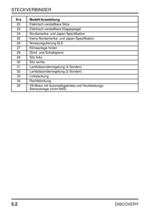 Page 241STECKVERBINDER
5.2
DISCOVERY
Krs Modell/Ausstattung
22 Elektrisch verstellbare Sitze
23 Elektrisch verstellbare Klappspiegel
24 Nordamerika- und Japan-Spezifikation
25 Keine Nordamerika- und Japan-Spezifikation
26 Niveauregulierung SLS
27 Klimaanlage hinten
28 Zünd- und Schaltsperre
29 Sitz links
30 Sitz rechts
31 Lambdasondenregelung (4 Sonden)
32 Lambdasondenregelung (2 Sonden)
33 Linkslenkung
34 Rechtslenkung
35 V8-Motor mit Automatikgetriebe und Hochleistungs-
Stereoanlage (nicht NAS) 