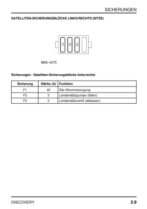 Page 28SICHERUNGEN
DISCOVERY2.9
SATELLITEN-SICHERUNGSBLÖCKE LINKS/RECHTS (SITZE)
Sicherungen - Satelliten-Sicherungsblöcke links/rechts
Sicherung Stärke (A) Funktion
F1 40 Sitz-Stromversorgung
F2 3 Lendenstützpumpe (füllen)
F3 3 Lendenstützventil (ablassen) 