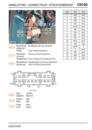 Page 312AANSLUITING / CONNECTEUR / STECKVERBINDERC0102
DISCOVERY
C0 102
Beschrijving:Hoofdkabelbundel naar carrosserie-
kabelbundel
Positie:Onder linkerkant dashboard
Description:Faisceau principal à faisceau de 
carrosserie
Emplacement:Sous le côté gauche du tableau de bord
Beschreibung:Hauptkabelbaum an Karosseriekabelbaum
Anordnung:Unter linke Seite Armaturenbrett
Kleur:LEIGRIJS
Geslacht:Mannelijk
Couleur:GRIS
Sexe:Mâle
Farbe:GRAU
Form:Stecker
C102
C481
C486C101
C483
P5449
C484
C1128
CavColCct
1ROALL
2RBALL...