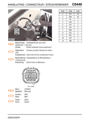 Page 472AANSLUITING / CONNECTEUR / STECKVERBINDERC0449
DISCOVERY
C0 449
Beschrijving:Hoofdkabelbundel naar motor-
kabelbundel - Links stuur
Positie:Rechter achterkant motorcompartiment
Description:Faisceau principal à faisceau du moteur - 
CAG
Emplacement:Côté arrière droit du compartiment moteur
Beschreibung:Hauptkabelbaum an Motorkabelbaum - 
Linkssteuerung
Anordnung:Rechts hinten im Motorraum
Kleur:LEIGRIJS
Geslacht:Mannelijk
Couleur:GRIS
Sexe:Mâle
Farbe:GRAU
Form:Stecker
C203
C449
C557
P5374
C709
C807...