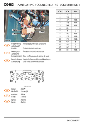 Page 491C0483AANSLUITING / CONNECTEUR / STECKVERBINDER
DISCOVERY
C048 3
Beschrijving:Hoofdkabelbundel naar carrosserie-
kabelbundel
Positie:Onder linkerkant dashboard
Description:Faisceau principal à faisceau de 
carrosserie
Emplacement:Sous le côté gauche du tableau de bord
Beschreibung:Hauptkabelbaum an Karosseriekabelbaum
Anordnung:Unter linke Seite Armaturenbrett
Kleur:BRUIN
Geslacht:Vrouwelijk
Couleur:BRUN
Sexe:Femelle
Farbe:BRAUN
Form:Buchse
C102
C481
C486C101
C483
P5449
C484
C1128
CavColCct
1YG11
2YR11...