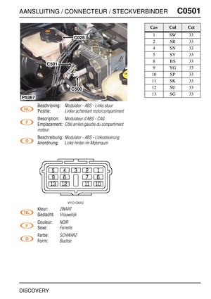 Page 502AANSLUITING / CONNECTEUR / STECKVERBINDERC0501
DISCOVERY
C0 501
Beschrijving:Modulator - ABS - Links stuur
Positie:Linker achterkant motorcompartiment
Description:Modulateur d’ABS - CAG
Emplacement:Côté arrière gauche du compartiment 
moteur
Beschreibung:Modulator - ABS - Linkssteuerung
Anordnung:Links hinten im Motorraum
Kleur:ZWART
Geslacht:Vrouwelijk
Couleur:NOIR
Sexe:Femelle
Farbe:SCHWARZ
Form:Buchse
C026
C501
C500
P5367
CavColCct
1SW33
2SR33
4SN33
5SY33
8BS33
9YG33
10 SP 33
11 SK 33
12 SU 33
13 SG 33 