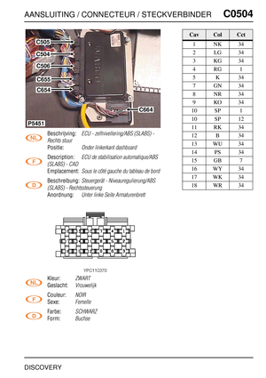 Page 506AANSLUITING / CONNECTEUR / STECKVERBINDERC0504
DISCOVERY
C0 504
Beschrijving:ECU - zelfnivellering/ABS (SLABS) - 
Rechts stuur
Positie:Onder linkerkant dashboard
Description:ECU de stabilisation automatique/ABS 
(SLABS) - CAD
Emplacement:Sous le côté gauche du tableau de bord
Beschreibung:Steuergerät - Niveauregulierung/ABS 
(SLABS) - Rechtssteuerung
Anordnung:Unter linke Seite Armaturenbrett
Kleur:ZWART
Geslacht:Vrouwelijk
Couleur:NOIR
Sexe:Femelle
Farbe:SCHWARZ
Form:Buchse
C505
C504
C506
C655
C654...