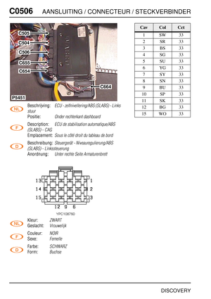 Page 509C0506AANSLUITING / CONNECTEUR / STECKVERBINDER
DISCOVERY
C050 6
Beschrijving:ECU - zelfnivellering/ABS (SLABS) - Links 
stuur
Positie:Onder rechterkant dashboard
Description:ECU de stabilisation automatique/ABS 
(SLABS) - CAG
Emplacement:Sous le côté droit du tableau de bord
Beschreibung:Steuergerät - Niveauregulierung/ABS 
(SLABS) - Linkssteuerung
Anordnung:Unter rechte Seite Armaturenbrett
Kleur:ZWART
Geslacht:Vrouwelijk
Couleur:NOIR
Sexe:Femelle
Farbe:SCHWARZ
Form:Buchse
C505
C504
C506
C655
C654...