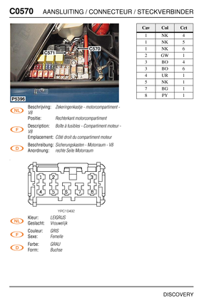 Page 557C0570AANSLUITING / CONNECTEUR / STECKVERBINDER
DISCOVERY
C057 0
Beschrijving:Zekeringenkastje - motorcompartiment - 
V8
Positie:Rechterkant motorcompartiment
Description:Boîte à fusibles - Compartiment moteur - 
V8
Emplacement:Côté droit du compartiment moteur
Beschreibung:Sicherungskasten - Motorraum - V8
Anordnung:rechte Seite Motorraum
Kleur:LEIGRIJS
Geslacht:Vrouwelijk
Couleur:GRIS
Sexe:Femelle
Farbe:GRAU
Form:Buchse
C570
C571
P5396
CavColCct
1NK4
1NK5
1NK6
2GW1
3BO4
3BO6
4UR1
5NK1
7BG1
8PY1 