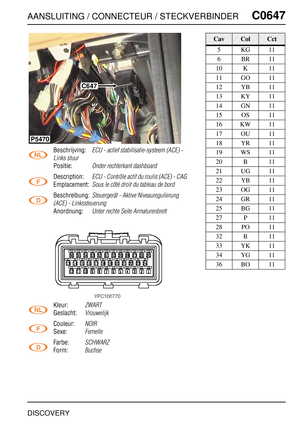 Page 602AANSLUITING / CONNECTEUR / STECKVERBINDERC0647
DISCOVERY
C0 647
Beschrijving:ECU - actief stabilisatie-systeem (ACE) - 
Links stuur
Positie:Onder rechterkant dashboard
Description:ECU - Contrôle actif du roulis (ACE) - CAG
Emplacement:Sous le côté droit du tableau de bord
Beschreibung:Steuergerät - Aktive Niveauregulierung 
(ACE) - Linkssteuerung
Anordnung:Unter rechte Seite Armaturenbrett
Kleur:ZWART
Geslacht:Vrouwelijk
Couleur:NOIR
Sexe:Femelle
Farbe:SCHWARZ
Form:Buchse
C647
P5470
CavColCct
5KG11...