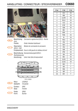 Page 616AANSLUITING / CONNECTEUR / STECKVERBINDERC0660
DISCOVERY
C0 660
Beschrijving:Carrosserie-regeleenheid (BCU) - Rechts 
stuur
Positie:Onder linkerkant dashboard
Description:Module de commande de carrosserie 
(BCU) - CAD
Emplacement:Sous le côté gauche du tableau de bord
Beschreibung:Karosseriesteuergerät (BCU) - 
Rechtssteuerung
Anordnung:Unter linke Seite Armaturenbrett
Kleur:LEIGRIJS
Geslacht:Vrouwelijk
Couleur:GRIS
Sexe:Femelle
Farbe:GRAU
Form:Buchse
C660
C661
C662C663
P5450
CavColCct
1GU34
2BK34...