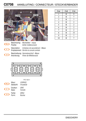 Page 653C0708AANSLUITING / CONNECTEUR / STECKVERBINDER
DISCOVERY
C070 8
Beschrijving:Multistekker - massa
Positie:Achter middenconsole
Description:Collecteur de raccordement - Masse
Emplacement:Derrière la console centrale
Beschreibung:Sammelanschluß - Masse
Anordnung:Hinter der Mittelkonsole
Kleur:LEIGRIJS
Geslacht:Vrouwelijk
Couleur:GRIS
Sexe:Femelle
Farbe:GRAU
Form:Buchse
C761
C552
C724
C708
C256
P5348
C360
CavColCct
1B9
2B7
3B7
4B2
5B2
6B2
7B2
8B33
9B7
10 B 7 