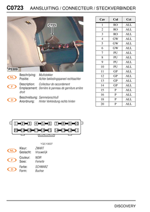 Page 657C0723AANSLUITING / CONNECTEUR / STECKVERBINDER
DISCOVERY
C072 3
Beschrijving:Multistekker
Positie:Achter bekledingspaneel rechtsachter
Description:Collecteur de raccordement
Emplacement:Derrière le panneau de garniture arrière 
droit
Beschreibung:Sammelanschluß
Anordnung:Hinter Verkleidung rechts hinten
Kleur:ZWART
Geslacht:Vrouwelijk
Couleur:NOIR
Sexe:Femelle
Farbe:SCHWARZ
Form:Buchse
C723
P5309
CavColCct
1ROALL
2ROALL
3ROALL
4GWALL
5GWALL
6GWALL
7PUALL
8PUALL
9PUALL
10 PU ALL
11 GP ALL
12 GP ALL
13 GP...