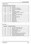 Page 22SICHERUNGEN
DISCOVERY2.3
Schmelzeinsätze
Schmelzeinsatz Stärke (A) Funktion
FL1 150 Generator
FL2 100 Glühkerzen - Dieselmotor
FL3 50 Innenraum-Sicherungskasten
FL4 100 Gebläse
FL5 50 Fensterheber vorn/Sitze
FL6 50 Heckscheibenheizung / Fondfenster /
Schiebedach
FL7 30 Hilfskreise / Leistungsverstärker
FL8 50 Zündschalter
FL9 30 Niveauregulierung (SLS)
FL10 40 Scheinwerfer
FL11 30 ABS-Pumpe
FL12 30 Beleuchtung
FL13 30 Magnetschalter
Sicherungen
Sicherung Stärke (A) Funktion
F1 30 V8 -...