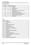 Page 23SICHERUNGEN
2.4
DISCOVERY
Sicherungen (Forts.)
Sicherung Stärke (A) Funktion
F9 25 Anhänger
F10 30 Kraftstoffpumpe
F11 30 ABS-Ventil
F12 20 Elektronisches Automatikgetriebe (EAT),
Batterieplusstrom
F13 10 Karosseriesteuergerät (BCU)
F14 15 Fahrtrichtungsanzeiger/Warnblinkanlage
F15 15 Aktive Niveauregulierung (ACE)
F16 10 Signalhörner
Relais
Relais Funktion
R1 Kraftstoffpumpe
R2 Starter
R3 Scheinwerferwaschanlage
R4 Kühlerventilator
R5 Niveauregulierung (SLS)
R6 Glühkerzen - nur bei Dieselmotor
R7...