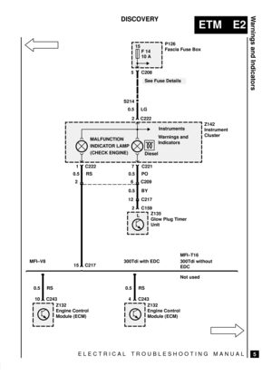 Page 119ELECTRICAL TROUBLESHOOTING MANUAL
ETM E2
Warnings and Indicators
5
DISCOVERY
P126
Fascia Fuse Box15
10 A
Z142
Instrument
Cluster 0.5 LG
S214
15 C217
2 0.5 RS
1 C222
12 C217
2 C159
6 C209 0.5 PO
7 C221
Z135
Glow Plug Timer
Unit
2 C222
Instruments
MALFUNCTION 
INDICATOR LAMP
(CHECK ENGINE)
Diesel 5 C208F 14
L
Warnings and
Indicators
See Fuse Details
0.5 RS
10 C2430.5 RS
4 C243
Z132
Engine Control
Module (ECM)Z132
Engine Control
Module (ECM)
0.5 BY
MFI±V8 300Tdi with EDCMFI±T16
300Tdi without
EDC
Not used 