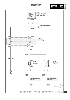 Page 137ELECTRICAL TROUBLESHOOTING MANUAL
ETM E5
Horns
1
DISCOVERY
S103
30
F 4
20 A
E201
See Fuse Details
P125
Engine Compart-
ment Fuse Box
1.5 PNC101
K189
Horn Relay 30 C283 85
0.5 PO86 87 C283
1.5 PG
S2057
S288
See Ground Dis-
tribution
1 C169
2 C169
A
E5-2
K128
Left HornK134
Right Horn
1 C168
2 C168
30 85
86 87
1.5 B 0.5 B4
HJ5
E200 S204
HJ10
See Ground Dis-
tribution 