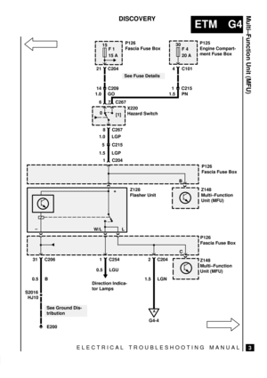 Page 202ELECTRICAL TROUBLESHOOTING MANUAL
ETM G4
Multi±Function Unit (MFU)
3
DISCOVERY
S2016
15
F 1
15 A
0
[1]
E200
21 C204
8 C267
30
F 4
20 A
4 C101
1.0 GOP126
Fascia Fuse Box
P125
Engine Compart-
ment Fuse Box
1.0 LGP
5 C215
1.5 LGP
1 C204
L
Z128
Flasher Unit
W/L
31 C206
0.5 B
See Ground Dis-
tribution
1 C254
0.5 LGU
Z148
Multi±Function
Unit (MFU)
Z148
Multi±Function
Unit (MFU)
P126
Fascia Fuse Box
2 C204
1.5 LGN
A
G4-4P126
Fascia Fuse Box
X220
Hazard Switch
7 C267 6
B
+
±
C
Direction Indica-
tor Lamps1 C215...