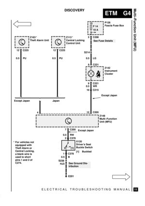 Page 210ELECTRICAL TROUBLESHOOTING MANUAL
ETM G4
Multi±Function Unit (MFU)
11
DISCOVERY
15
F 14
10 A
See Fuse Details
5 C208
E201
0 [1]
P126
Fascia Fuse Box
8 C221
9 C221Z142
Instrument
Cluster
412 C205
Z148
Multi±Function
Unit (MFU)
7 C205
0.5 RW
2 C378
X120
Drivers Seat
Buckle Switch
[1] Buckled
1 C378
0.5 B
S238
See Ground Dis-
tribution HJ30.5 WR
10 C215
12 C225Z163
Theft Alarm Unit12 C225Z113
Central Locking
Control UnitS214
0.5 LG 0.5 PU 0.5 PU**
Except Japan Japan
For vehicles not
equipped with
Theft...