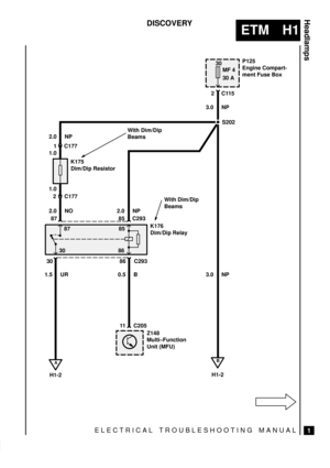 Page 212ELECTRICAL TROUBLESHOOTING MANUAL
ETM H1
Headlamps
1
DISCOVERY
K176
Dim/Dip Relay
3087
0.5 B
863.0 NP
85 C293
MF 4
30 AP125
Engine Compart-
ment Fuse Box
87
85
86
1.5 UR30
H1-2S202
C293
A
H1-2
2 C177
1 C177
1.0 2.0 NP
K175
Dim/Dip Resistor30
2C115
B
1.0
11 C205
Z148
Multi±Function
Unit (MFU)
With Dim/Dip
Beams
2.0 NO
3.0 NP 2.0 NPWith Dim/Dip
Beams 