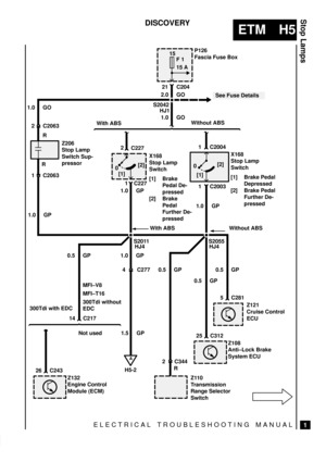 Page 218ELECTRICAL TROUBLESHOOTING MANUAL
ETM H5
Stop Lamps
1
DISCOVERY
21P126
Fascia Fuse Box
C204
C227
C227 With ABSWithout ABS
S2011X168
Stop Lamp
Switch
[1] Brake
Pedal De-
pressed
[2] Brake
Pedal
Further De-
pressed 1X168
Stop Lamp
Switch
[1] Brake Pedal
Depressed
[2] Brake Pedal
Further De-
pressed 2.0 GO
215
F 1
15 A
A
H5-2
[1][2]
0
1.0 GP
[2] 2 C2063
0
1.0 GP
1 C2004
Z110
Transmission
Range Selector
Switch 1 C2063
1 C2003 Z206
Stop Lamp
Switch Sup-
pressor
S2042
HJ1
1.0 GO
See Fuse Details
1.0 GP
S2055...