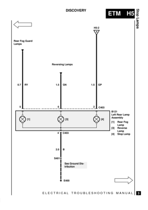Page 220ELECTRICAL TROUBLESHOOTING MANUAL
ETM H5
Stop Lamps
3
DISCOVERY
S401
4 C403
E400
See Ground Dis-
tribution
B
H5-2
5 0.7 RY
B121
Left Rear Lamp
Assembly
[1] Rear Fog
Lamp
[3] Reverse
Lamp
[4] Stop Lamp Rear Fog Guard
Lamps6 1.5 GN Reversing Lamps2
[1] [3] [4]
2.0 B
1.5 GP
C403 