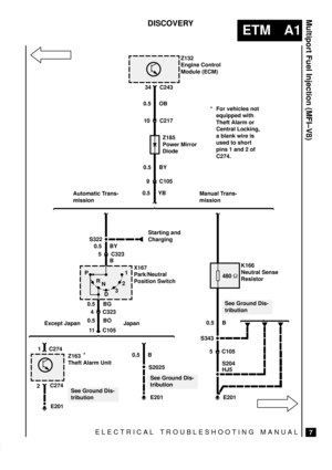 Page 23ELECTRICAL TROUBLESHOOTING MANUAL
ETM A1
Multiport Fuel Injection (MFI±V8)
7
DISCOVERY
480 
Z132
Engine Control
Module (ECM)
0.5 OB34
10
Z163
Theft Alarm Unit
P
R
N
D321
Z185
Power Mirror
Diode
S322
X167
Park/Neutral
Position Switch
See Ground Dis-
tribution
S343
5 C105
E201
C243
C217
S204 9 C105
0.5 BY
0.5 YB
0.5 BY
5 C323
B
K166
Neutral Sense
Resistor
0.5 BO4 C323 0.5 BG
0.5 B
HJ5
Automatic Trans-
missionManual Trans-
mission
C274Starting and
Charging
11 C105 Except Japan
Japan
E201
See Ground Dis-...