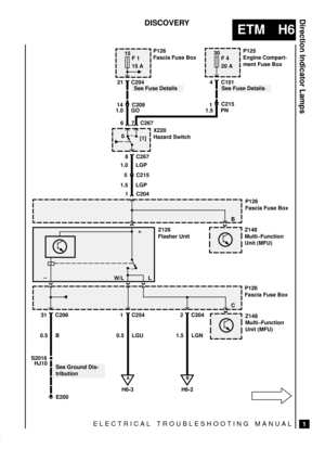 Page 222ELECTRICAL TROUBLESHOOTING MANUAL
ETM H6
Direction Indicator Lamps
1
DISCOVERY
S2016
15
F 1
15 A
0
[1]
E200
See Fuse Details 21 C204
8 C267
30
F 4
20 A
4 C101
1.0 GOP126
Fascia Fuse Box
P125
Engine Compart-
ment Fuse Box
1.0 LGP
5 C215
1.5 LGP
1 C204
L
Z128
Flasher Unit
W/L
31 C206
0.5 B
See Ground Dis-
tribution
1 C254
0.5 LGU
Z148
Multi±Function
Unit (MFU)
Z148
Multi±Function
Unit (MFU)
P126
Fascia Fuse Box
2 C204
1.5 LGN
B
H6-2P126
Fascia Fuse Box
X220
Hazard Switch
7 C267 6
B
+
±
C
A
H6-3 14 C209...