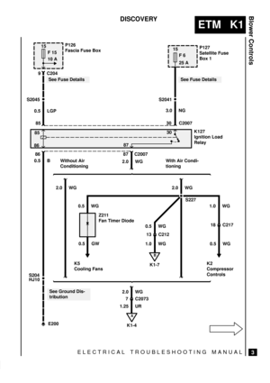 Page 248ELECTRICAL TROUBLESHOOTING MANUAL
ETM   K1
Blower Controls
3
DISCOVERY
15
F 15
10 A
A
K1-4
15
25 A
S2045S2041
P126
Fascia Fuse BoxP127
Satellite Fuse
Box 1
Z211
Fan Timer Diode 9 C204
0.5 LGP
85 30 C20073.0 NG
K127
Ignition Load
Relay 8530
8687
86 87
0.5 GW 0.5 B
2.0 WG
0.5 WG2.0 WG
S227
18 C217 1.0 WG
K5
Cooling FansK2
Compressor
Controls
E200
See Fuse DetailsSee Fuse Details
See Ground Dis-
tribution
F 6
S204HJ10C2007
0.5 WG
B
K1-7
13 C212 0.5 WG
1.0 WG
2.0 WG
7 C2073
1.25 UR Without Air...