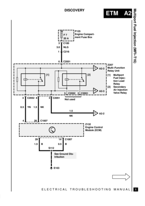 Page 27ELECTRICAL TROUBLESHOOTING MANUAL
ETM A2
Multiport Fuel Injection (MFI±T16)
1
DISCOVERY
S112
1 C216
0.5 YN3 C100
AA2-3
30
F 7
20 AP125
Engine Compart-
ment Fuse Box
6 C2051
[1][2]
BA2-3Z207
Multi±Function
Relay Unit
[1] Multiport
Fuel Injec-
tion Load
Relay
[2] Secondary
Air Injection
Valve Relay
5 C2052 2 C2051
CA2-2
3 C2052
4
8
28 1.5 NK
C1007
3 C2051
1.5
NK
Not used 3.0 NLG
Z132
Engine Control
Module (ECM)
29
14 C1007
1.5 B 0.5 B
E103
See Ground Dis-
tribution 