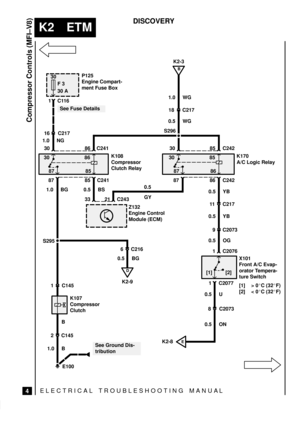 Page 276ELECTRICAL TROUBLESHOOTING MANUA L
K2 ETM
Compressor Controls (MFI±V8)
4
DISCOVERY
S296
30
F 3
30 A
E100
See Fuse Details
16 C217
30 1.0 NG
[1] [2] 30
87
86
85
86 C241
1.0 BG
85 C241 87
0.5 BS
33 C24321
30
30
87
85
86
85 C242
86 C242 87
1.0 WG
18 C217
B
K2-3
0.5 YB
11 C217
0.5 YB
9 C2073
0.5 OG
0.5 U
1 C2076 K108
Compressor
Clutch RelayK170
A/C Logic Relay
X101
Front A/C Evap-
orator Tempera-
ture Switch
[1] > 0C (32F)
[2] < 0C (32F) Z132
Engine Control
Module (ECM)
1 C2077
8 C2073
0.5 ON S295
1...