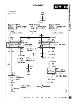 Page 277ELECTRICAL TROUBLESHOOTING MANUAL
ETM K2
Compressor Controls (MFI±T16)
5
DISCOVERY
30
F 3
30 A
E103
See Fuse Details
16 C217
30 1.0 NG
[1] [2] 30
87
85
86
85 C241
1.0 BG
86 C241 87
0.5 BS
19 C1007
30
30
87
86
85
86 C242
85 C242 87
0.5 YB
11 C217
0.5 YB
9 C2073
0.5 OG
0.5 U
1 C2076 K108
Compressor
Clutch RelayK170
A/C Logic Relay
X101
Front A/C Evap-
orator Tempera-
ture Switch
[1] > 0C (32F)
[2] < 0C (32F) Z132
Engine Control
Module (ECM)
1 C2077
8 C2073
0.5 ON S295
1 C145
2 C145B
1.0 B
K107...