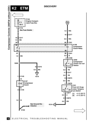 Page 278ELECTRICAL TROUBLESHOOTING MANUA L
K2 ETM
Compressor Controls (300Tdi without EDC)
6
DISCOVERY
S295
30
F 3
30 A
1C116
E103
See Fuse DetailsP125
Engine Compart-
ment Fuse Box
1.0 NG
30
30
86 C241
0.5 G
11 C217
2 C162
K108
Compressor
Clutch Relay
X259
Compressor
Clutch Cut±out
Switch
16 C217
See Ground Dis-
tribution
1.0 WG
85 C241
87
87
1.0 BG18 C217
B
K2-3
1 C162
0.5 YB
0.5 YB
9 C2073
0.5 OG
1 C2076
X101
Front A/C Evap-
orator Tempera-
ture Switch
[1] > 0C (32F)
[2] < 0C (32F)
8 C2073
1 C2077
0.5 U...