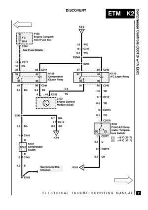 Page 279ELECTRICAL TROUBLESHOOTING MANUAL
ETM K2
Compressor Controls (300Tdi with EDC)
7
DISCOVERY
S2060
30
F 3
30 A
E103
See Fuse Details
16 C217
30 1.0 NG
[1] [2] 30
87
85
86
85 C241
1.0 BG
86 C241 87
0.5 BS
9 C24344
87
87
30
85
86
85 C242
86 C242 30
1.0 WG
18 C217
B
K2-2
1.0 YB
11 C217
0.5 YB
9 C2073
0.5 OG
0.5 U
1 C2076 K108
Compressor
Clutch RelayK170
A/C Logic Relay
X101
Front A/C Evap-
orator Tempera-
ture Switch
[1] > 0C (32F)
[2] < 0C (32F) Z132
Engine Control
Module (ECM)
1 C2077
8 C2073
0.5 ON...